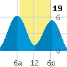 Briars Creek Entrance tide chart for Monday, February 19, 2024
