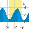 Briars Creek Entrance tide chart for Thursday, February 1, 2024