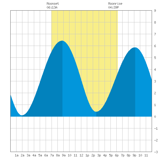 Briars Creek Entrance tide chart for Thursday, February 22, 2024