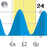 Briars Creek Entrance tide chart for Saturday, February 24, 2024