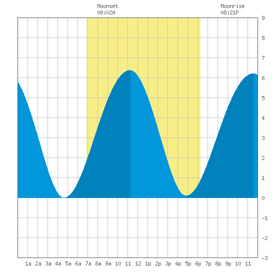 Briars Creek Entrance tide chart for Monday, February 26, 2024