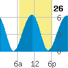 Briars Creek Entrance tide chart for Monday, February 26, 2024