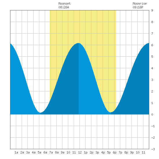 Briars Creek Entrance tide chart for Tuesday, February 27, 2024