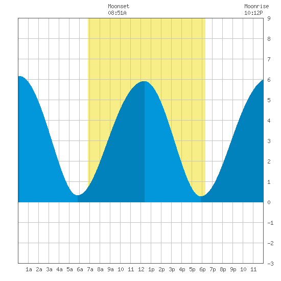 Briars Creek Entrance tide chart for Wednesday, February 28, 2024
