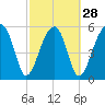 Briars Creek Entrance tide chart for Wednesday, February 28, 2024