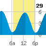 Briars Creek Entrance tide chart for Thursday, February 29, 2024