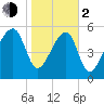 Briars Creek Entrance tide chart for Friday, February 2, 2024