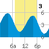Briars Creek Entrance tide chart for Saturday, February 3, 2024