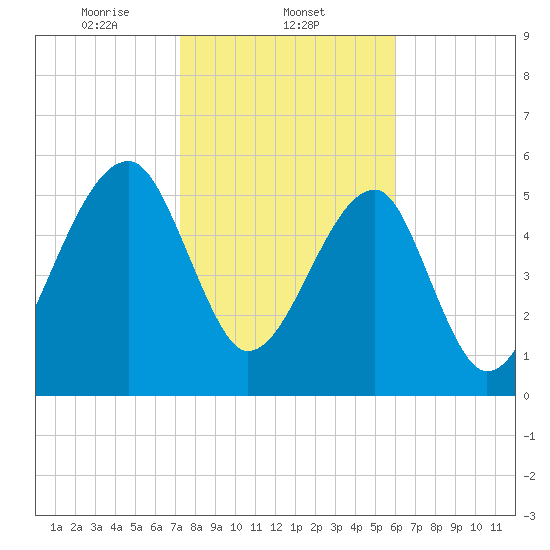 Briars Creek Entrance tide chart for Sunday, February 4, 2024