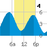 Briars Creek Entrance tide chart for Sunday, February 4, 2024