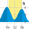 Briars Creek Entrance tide chart for Monday, February 5, 2024