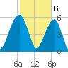 Briars Creek Entrance tide chart for Tuesday, February 6, 2024