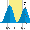 Briars Creek Entrance tide chart for Wednesday, February 7, 2024