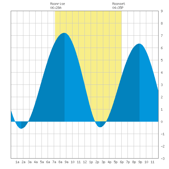 Briars Creek Entrance tide chart for Thursday, February 8, 2024