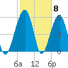Briars Creek Entrance tide chart for Thursday, February 8, 2024