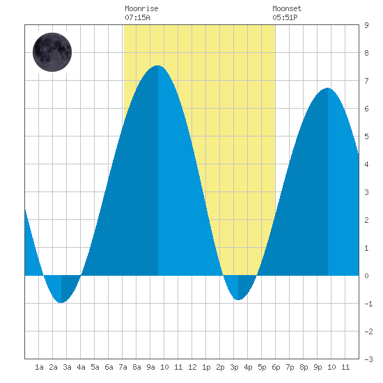 Briars Creek Entrance tide chart for Friday, February 9, 2024