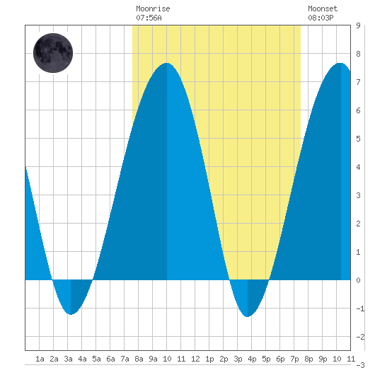 Briars Creek Entrance tide chart for Sunday, March 10, 2024