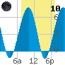 Briars Creek Entrance tide chart for Sunday, March 10, 2024