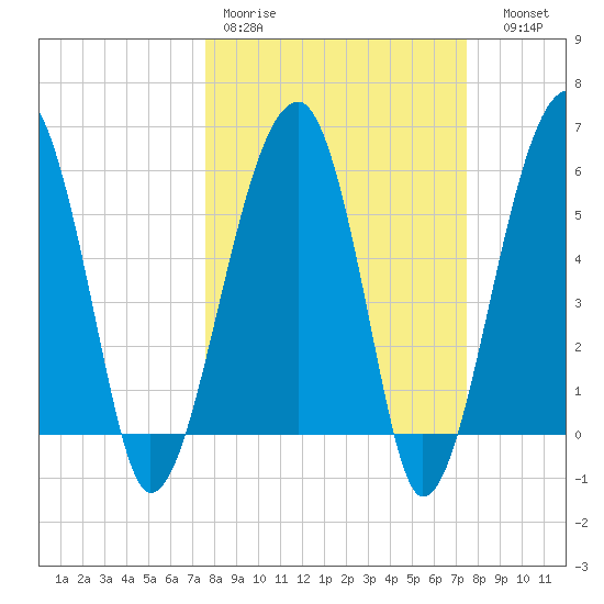 Briars Creek Entrance tide chart for Monday, March 11, 2024