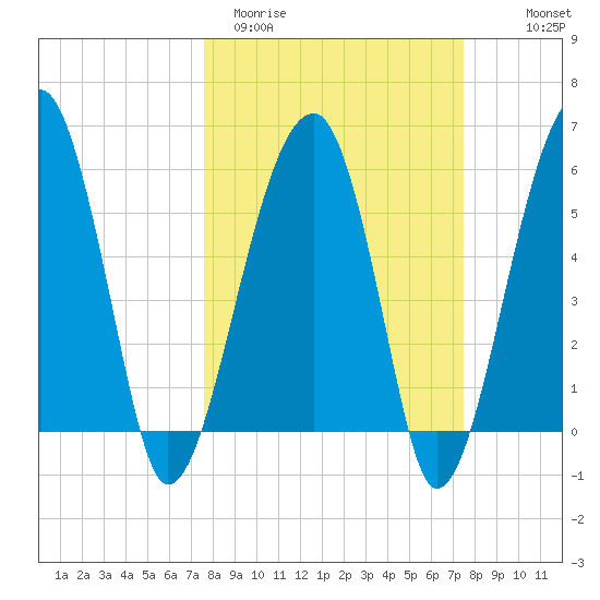 Briars Creek Entrance tide chart for Tuesday, March 12, 2024