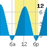 Briars Creek Entrance tide chart for Tuesday, March 12, 2024