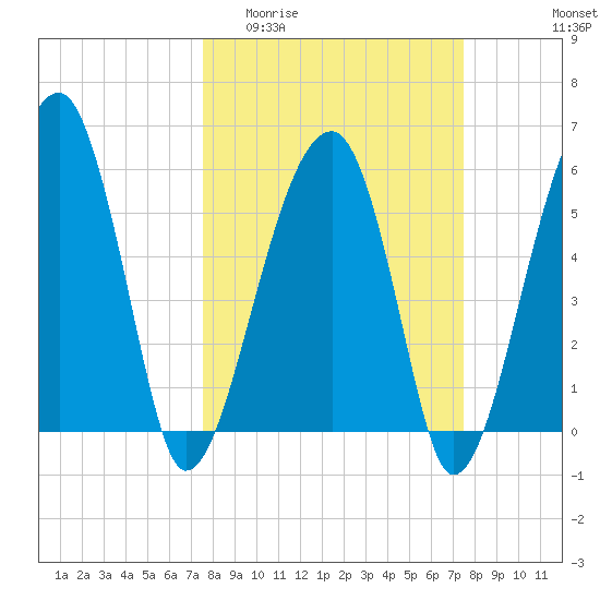 Briars Creek Entrance tide chart for Wednesday, March 13, 2024