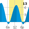 Briars Creek Entrance tide chart for Wednesday, March 13, 2024