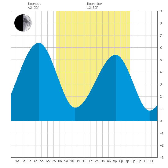 Briars Creek Entrance tide chart for Sunday, March 17, 2024