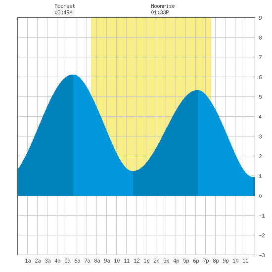 Briars Creek Entrance tide chart for Monday, March 18, 2024