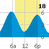 Briars Creek Entrance tide chart for Monday, March 18, 2024