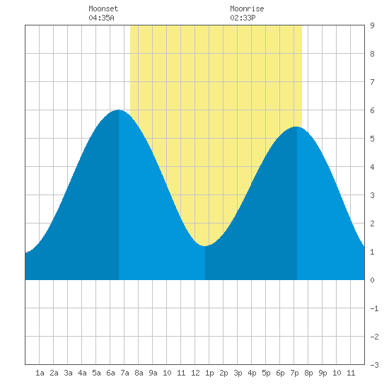 Briars Creek Entrance tide chart for Tuesday, March 19, 2024
