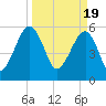 Briars Creek Entrance tide chart for Tuesday, March 19, 2024