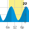 Briars Creek Entrance tide chart for Friday, March 22, 2024