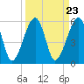 Briars Creek Entrance tide chart for Saturday, March 23, 2024