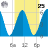 Briars Creek Entrance tide chart for Monday, March 25, 2024