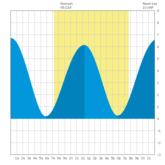 Briars Creek Entrance tide chart for Wednesday, March 27, 2024