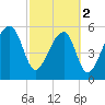 Briars Creek Entrance tide chart for Saturday, March 2, 2024
