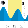 Briars Creek Entrance tide chart for Sunday, March 3, 2024