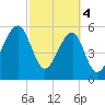 Briars Creek Entrance tide chart for Monday, March 4, 2024