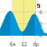 Briars Creek Entrance tide chart for Tuesday, March 5, 2024