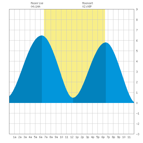 Briars Creek Entrance tide chart for Wednesday, March 6, 2024