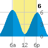 Briars Creek Entrance tide chart for Wednesday, March 6, 2024