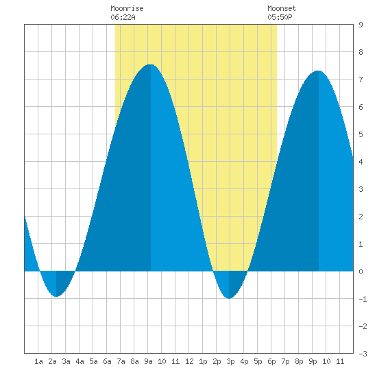 Briars Creek Entrance tide chart for Saturday, March 9, 2024