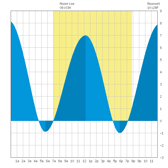 Briars Creek Entrance tide chart for Wednesday, April 10, 2024