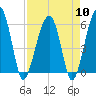 Briars Creek Entrance tide chart for Wednesday, April 10, 2024