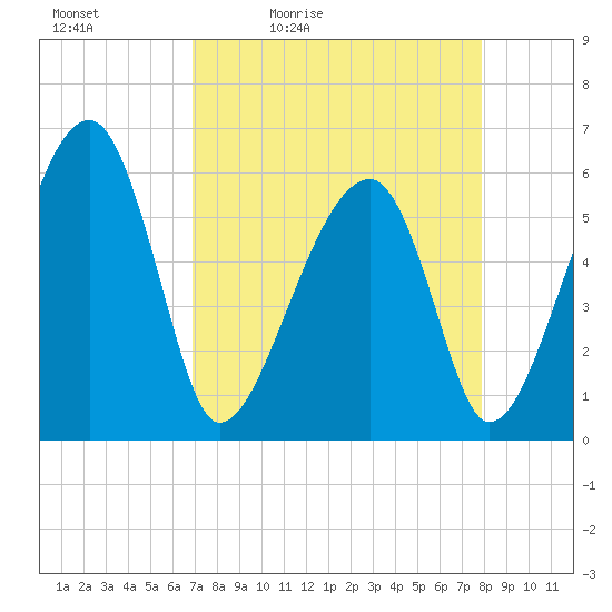 Briars Creek Entrance tide chart for Saturday, April 13, 2024