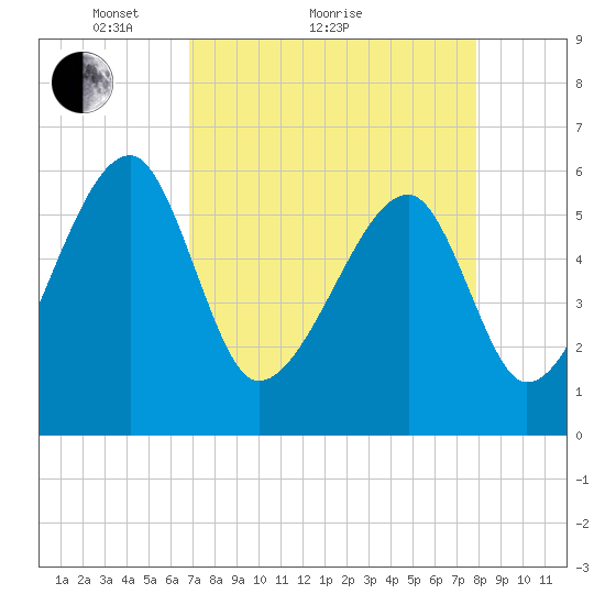 Briars Creek Entrance tide chart for Monday, April 15, 2024