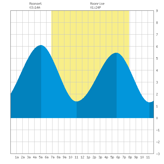 Briars Creek Entrance tide chart for Tuesday, April 16, 2024