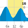 Briars Creek Entrance tide chart for Tuesday, April 16, 2024