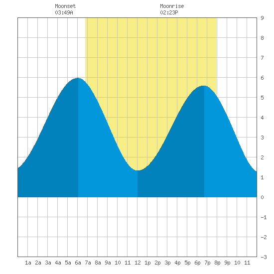 Briars Creek Entrance tide chart for Wednesday, April 17, 2024